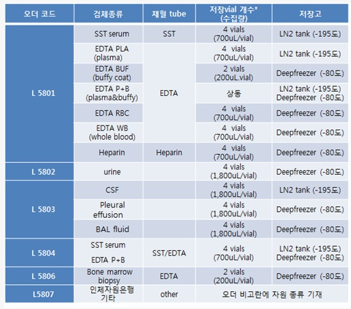 수집가능 검체 종류 및 수집내용 표